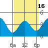 Tide chart for Santa Barbara, California on 2021/03/16