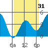 Tide chart for Santa Barbara, California on 2021/03/31