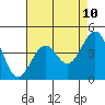 Tide chart for Santa Barbara, California on 2021/05/10