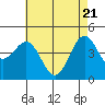Tide chart for Santa Barbara, California on 2021/05/21