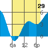 Tide chart for Santa Barbara, California on 2021/05/29