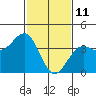 Tide chart for Santa Barbara, California on 2022/02/11