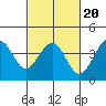 Tide chart for Santa Barbara, California on 2022/02/20
