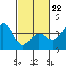 Tide chart for Santa Barbara, California on 2022/02/22