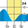 Tide chart for Santa Barbara, California on 2022/02/24