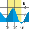Tide chart for Santa Barbara, California on 2022/02/3
