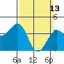 Tide chart for Santa Barbara, California on 2022/03/13