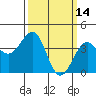 Tide chart for Santa Barbara, California on 2022/03/14