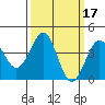 Tide chart for Santa Barbara, California on 2022/03/17
