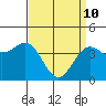 Tide chart for Santa Barbara, California on 2022/04/10