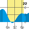 Tide chart for Santa Barbara, California on 2022/04/22