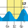 Tide chart for Santa Barbara, California on 2022/05/12