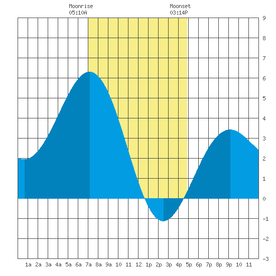 Tide Chart for 2022/12/21