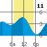 Tide chart for Santa Barbara, California on 2023/01/11