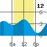 Tide chart for Santa Barbara, California on 2023/01/12