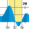 Tide chart for Santa Barbara, California on 2023/01/20
