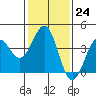 Tide chart for Santa Barbara, California on 2023/01/24