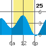 Tide chart for Santa Barbara, California on 2023/01/25