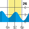 Tide chart for Santa Barbara, California on 2023/01/26