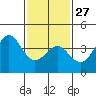 Tide chart for Santa Barbara, California on 2023/01/27