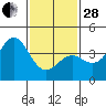 Tide chart for Santa Barbara, California on 2023/01/28