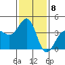Tide chart for Santa Barbara, California on 2023/01/8