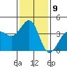Tide chart for Santa Barbara, California on 2023/01/9