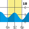 Tide chart for Santa Barbara, California on 2023/02/10
