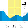 Tide chart for Santa Barbara, California on 2023/02/12