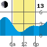Tide chart for Santa Barbara, California on 2023/02/13