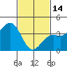 Tide chart for Santa Barbara, California on 2023/02/14