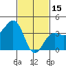 Tide chart for Santa Barbara, California on 2023/02/15