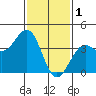 Tide chart for Santa Barbara, California on 2023/02/1