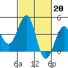 Tide chart for Santa Barbara, California on 2023/02/20