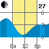 Tide chart for Santa Barbara, California on 2023/02/27