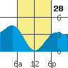 Tide chart for Santa Barbara, California on 2023/02/28