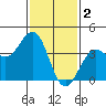 Tide chart for Santa Barbara, California on 2023/02/2
