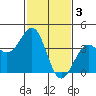 Tide chart for Santa Barbara, California on 2023/02/3