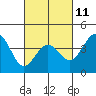 Tide chart for Stearns Wharf, California on 2023/03/11