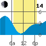 Tide chart for Stearns Wharf, California on 2023/03/14