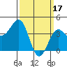 Tide chart for Stearns Wharf, California on 2023/03/17