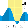 Tide chart for Stearns Wharf, California on 2023/03/18