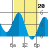 Tide chart for Stearns Wharf, California on 2023/03/20