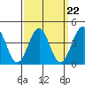 Tide chart for Stearns Wharf, California on 2023/03/22