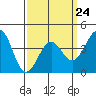 Tide chart for Stearns Wharf, California on 2023/03/24