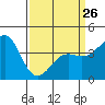 Tide chart for Stearns Wharf, California on 2023/03/26