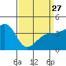 Tide chart for Stearns Wharf, California on 2023/03/27