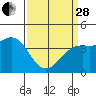 Tide chart for Stearns Wharf, California on 2023/03/28