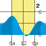 Tide chart for Stearns Wharf, California on 2023/03/2