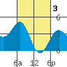 Tide chart for Stearns Wharf, California on 2023/03/3